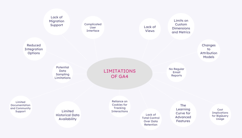 Limitations of GA4 Solving the Migraines to Migrating Data Google Analytics 4