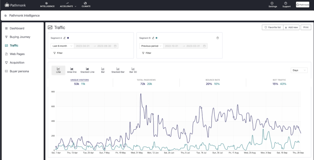 Pathmonk Intelligence Traffic Page: How to Filter Spam Traffic